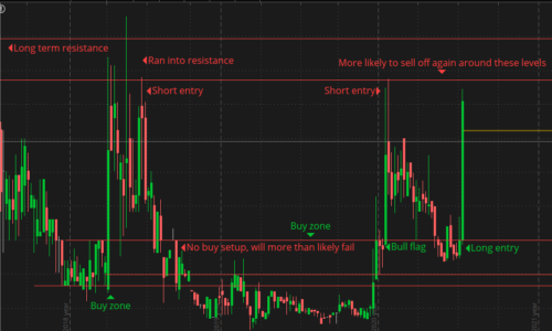 Swing Trading and Shorting Strategies